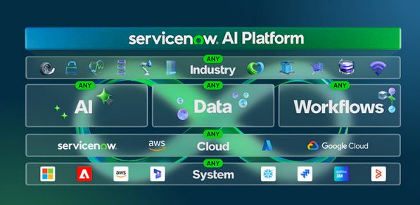 ServiceNow Plattform