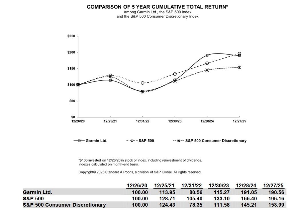 Total Return der Garmin Aktie im Vergleich mit dem S&P 500 sowie dem S&P 500 Consumer Discretionary