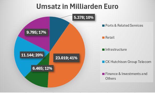 Umsatz CK Hutchison in Euro nach Segment
