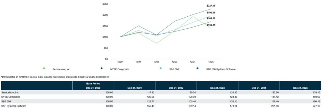 Performance der ServiceNow Aktie mit Vergleichsindizes.