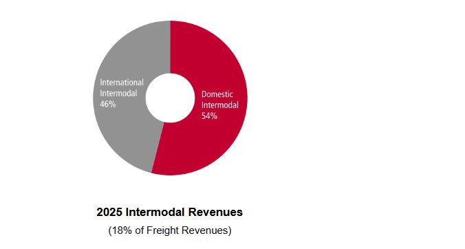 Intermodal Fracht nach Kategorie 2025