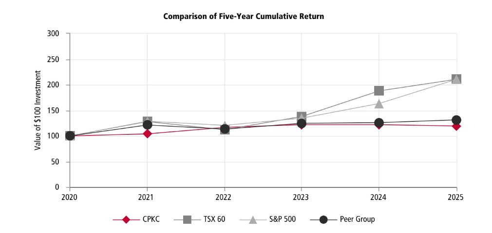 Total Return CPKC im Vergleich mit dem TSX60 S&P500 und der Peer Group