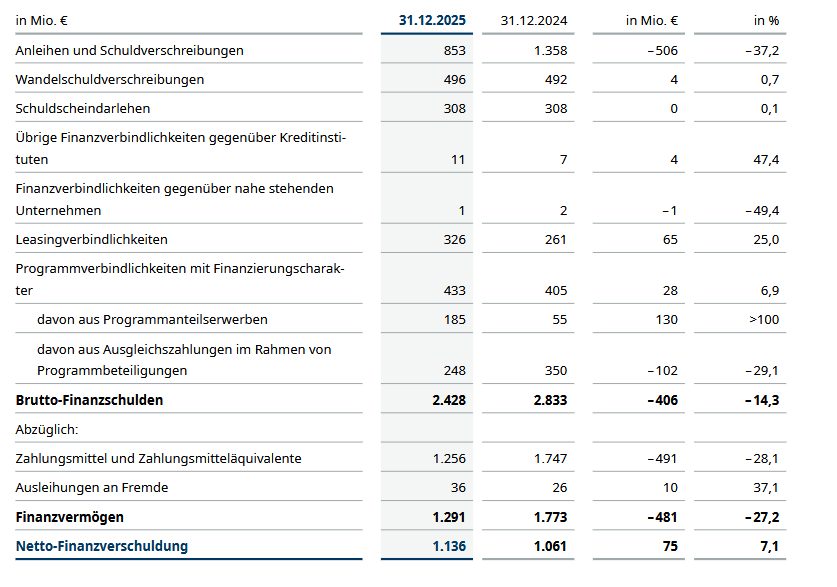 Nettofinanzverschuldung MTU