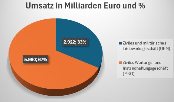 Umsatz in Milliarden Euro und Prozent MTU Aero Engines