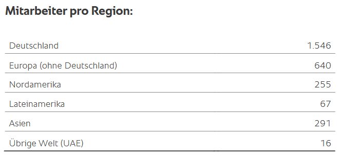 Mitarbeiter nach Regionen 