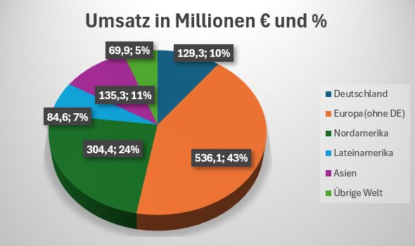 Umsatz der Rational AG in € und % nach Segmenten