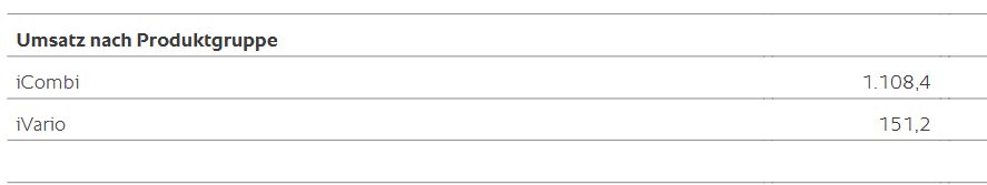 Umsatz nach Produktgruppe der Rational AG für 2025