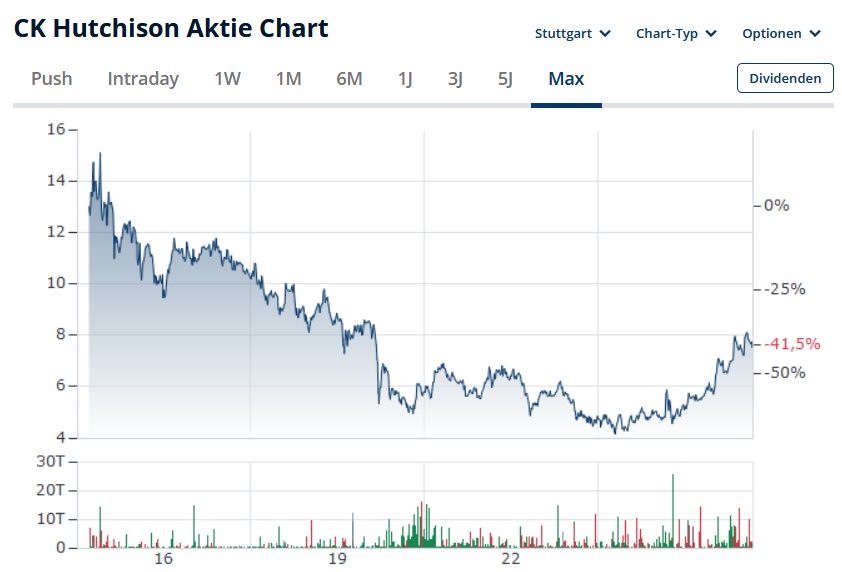 Aktienchart von CK Hutchison Holdings