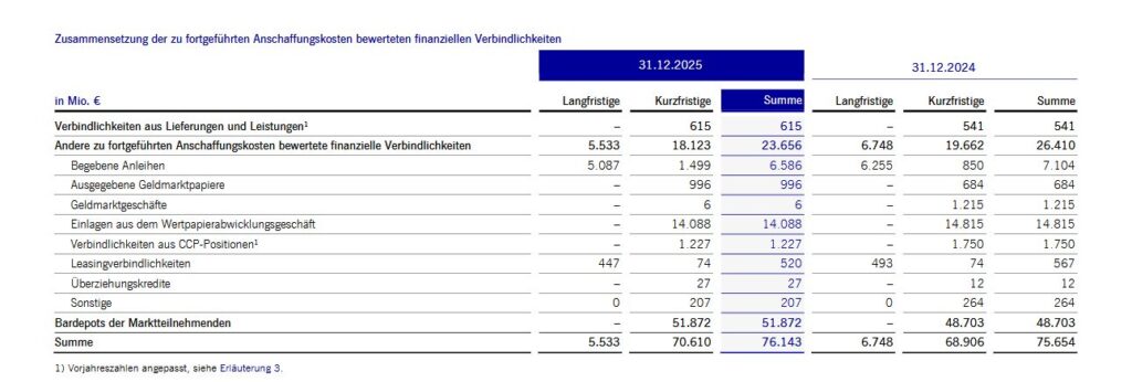 Finanzielle Verbindlickeiten der Deutsche Börse Group