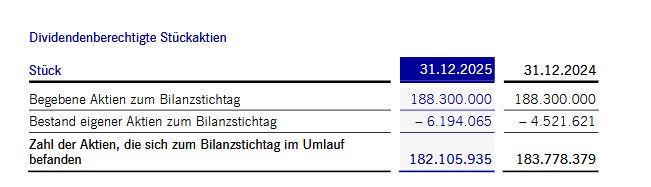 Im Umlauf befindlicher Aktien der Deutsche Börse Group