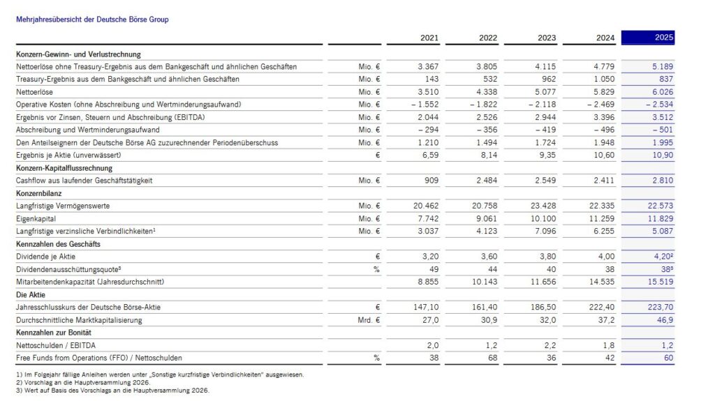 Mehrjahresübersicht der Deutsche Börse Group