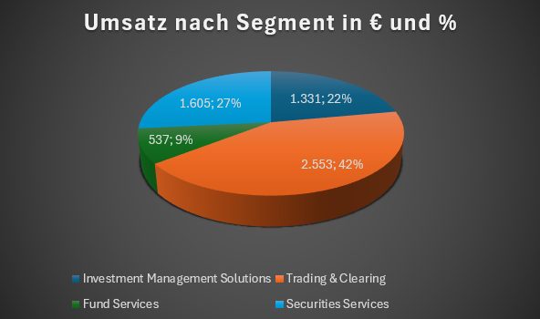 Nettoerlösverteilung von der Deutsche Börse Group