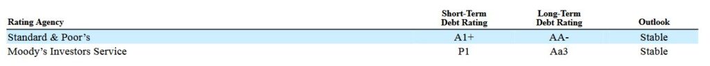 Rating von der CME Group