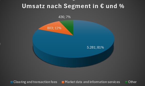 Umsatz nach Segment 2025 CME Group