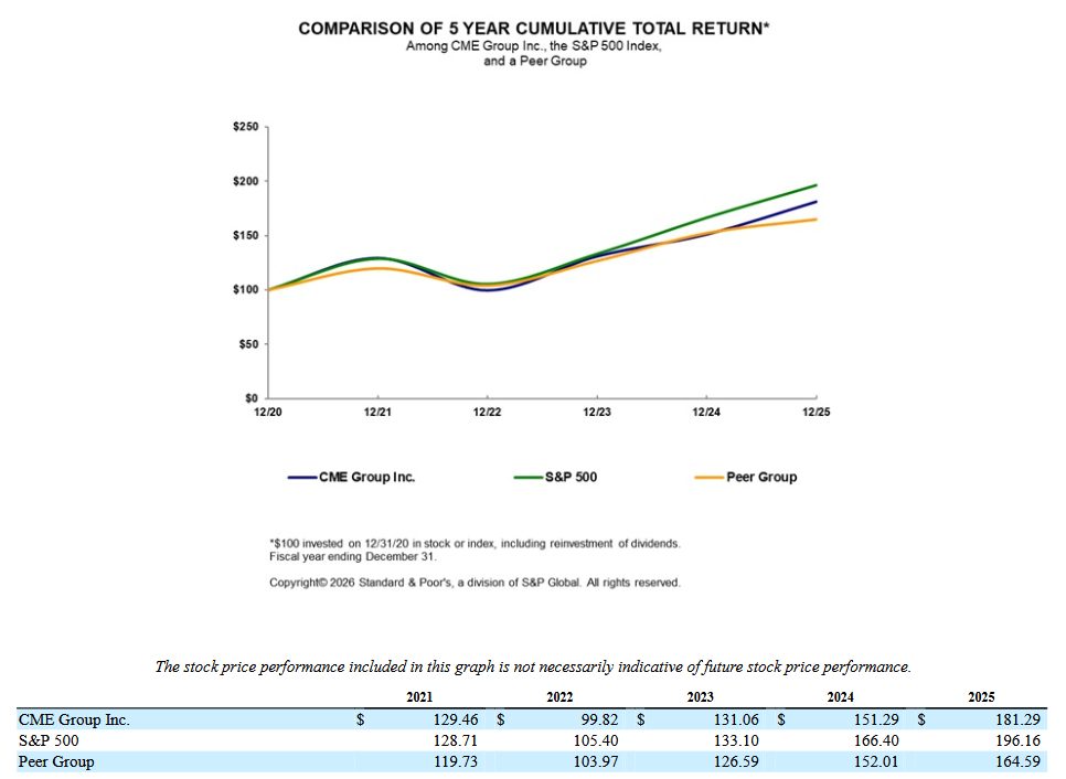 Vergleichschart CME Group