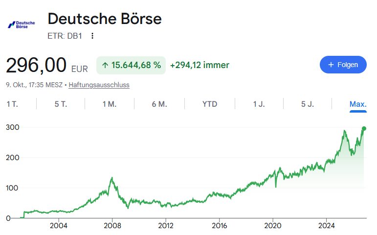 Aktienchart Deutsche Börse AG