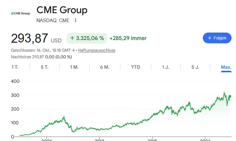 Aktienchart der CME Group